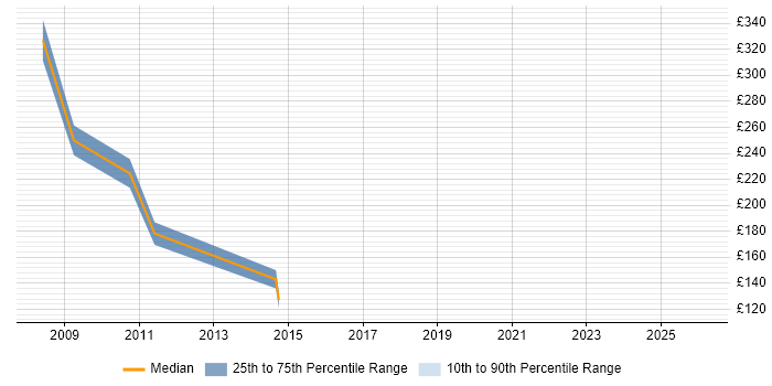 Contractor daily rate distribution trend for jobs in North Wales citing Citrix