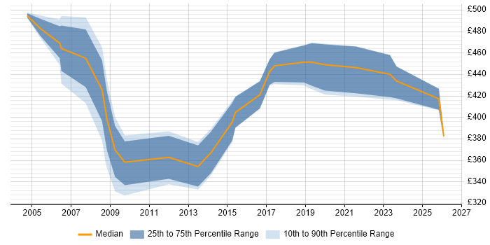 Contractor daily rate distribution trend for Consultant job vacancies in North Wales
