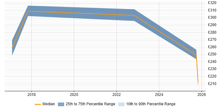 Contractor daily rate distribution trend for jobs in North Wales citing Continuous Improvement