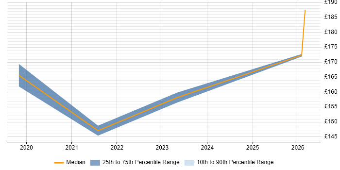 Contractor daily rate distribution trend for jobs in Conwy citing Active Directory