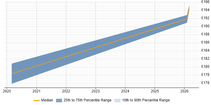 Contractor daily rate distribution trend for Deployment Engineer job vacancies in Colwyn Bay