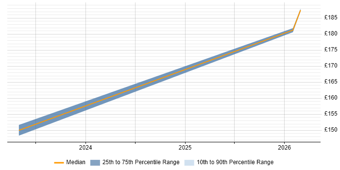 Contractor daily rate distribution trend for jobs in Colwyn Bay citing Microsoft 365