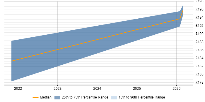Contractor daily rate distribution trend for jobs in Colwyn Bay citing Social Skills