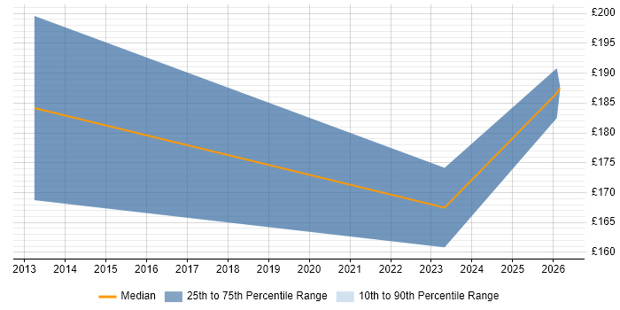Contractor daily rate distribution trend for jobs in Colwyn Bay citing Windows