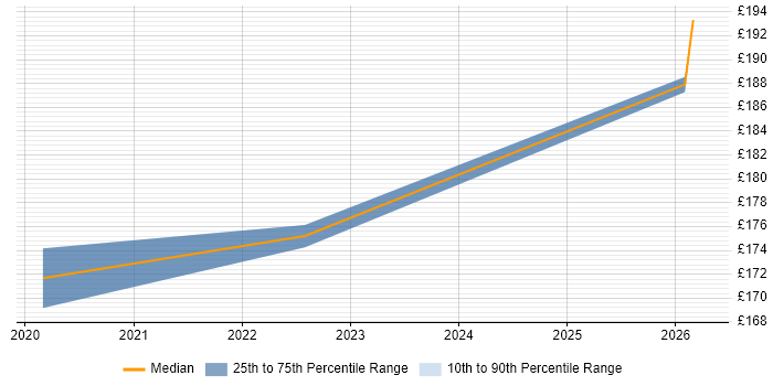 Contractor daily rate distribution trend for Deployment Engineer job vacancies in Conwy