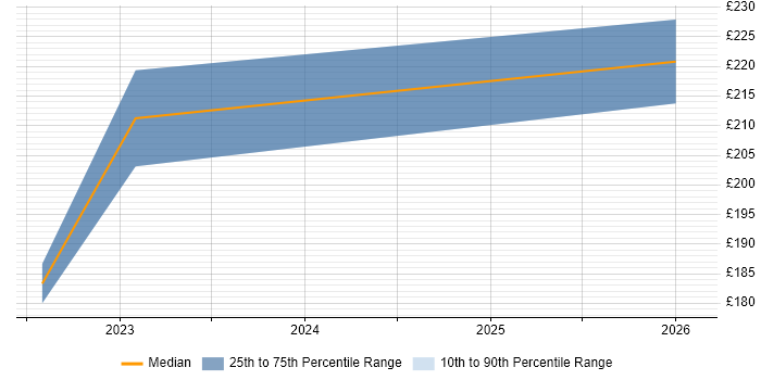 Contractor daily rate distribution trend for jobs in Llandudno citing Security Cleared