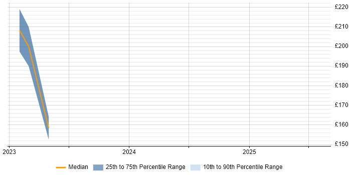 Contractor daily rate distribution trend for jobs in Conwy citing Microsoft 365 Contractor daily rate distribution trend for jobs in Conwy citing Microsoft 365