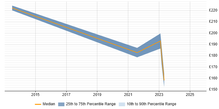 Contractor daily rate distribution trend for jobs in Conwy citing Microsoft Contractor daily rate distribution trend for jobs in Conwy citing Microsoft