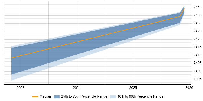 Contractor daily rate distribution trend for jobs in Conwy citing Project Delivery