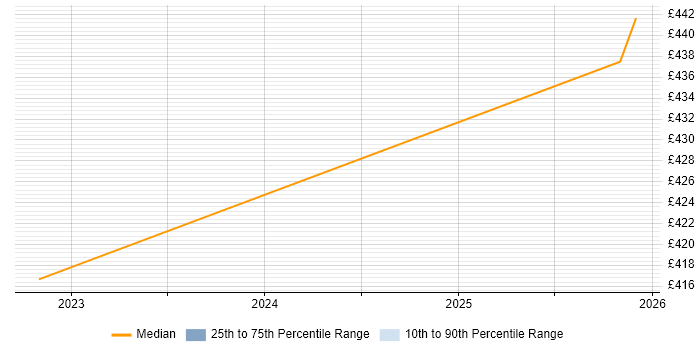 Contractor daily rate distribution trend for jobs in Conwy citing Project Management