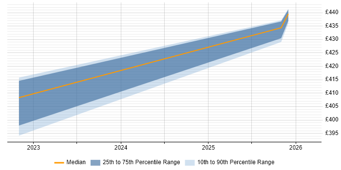 Contractor daily rate distribution trend for Project Manager job vacancies in Conwy