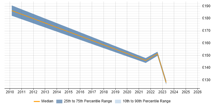 Contractor daily rate distribution trend for jobs in Conwy citing Public Sector Contractor daily rate distribution trend for jobs in Conwy citing Public Sector