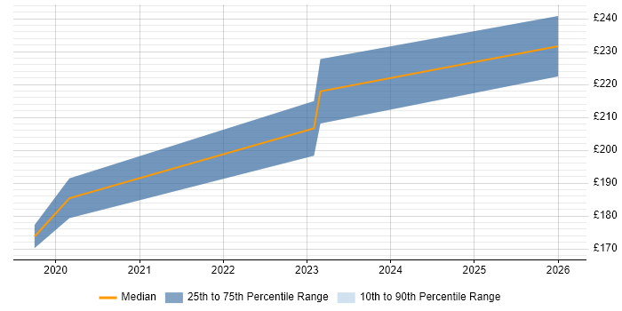 Contractor daily rate distribution trend for jobs in Conwy citing SC Cleared