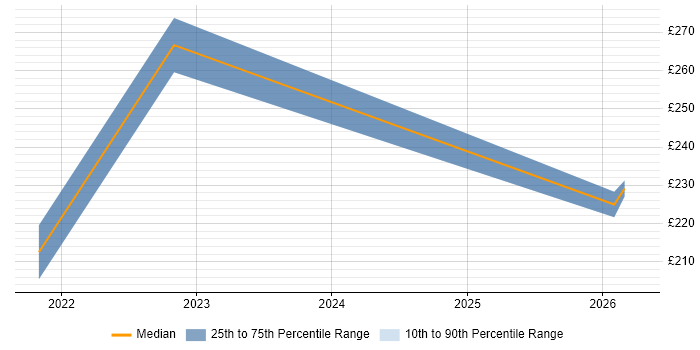 Contractor daily rate distribution trend for jobs in Conwy citing Social Skills