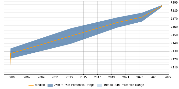 Contractor daily rate distribution trend for jobs in Conwy citing Windows