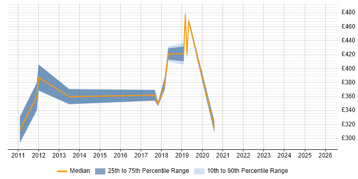 Contractor daily rate distribution trend for jobs in North Wales citing CRM