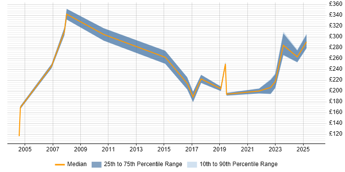 Contractor daily rate distribution trend for jobs in North Wales citing Customer Service Contractor daily rate distribution trend for jobs in North Wales citing Customer Service
