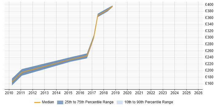 Contractor daily rate distribution trend for jobs in North Wales citing Data Migration