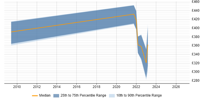 Contractor daily rate distribution trend for jobs in North Wales citing Data Protection Act