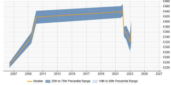Contractor daily rate distribution trend for jobs in North Wales citing Data Protection