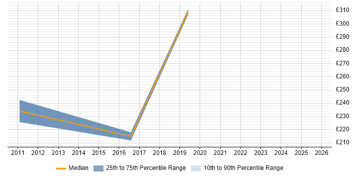Contractor daily rate distribution trend for jobs in North Wales citing Data Quality