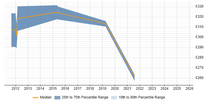 Contractor daily rate distribution trend for jobs in North Wales citing Data Warehouse