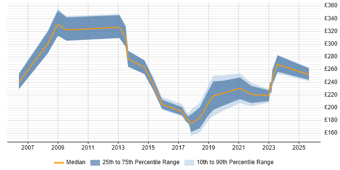 Contractor daily rate distribution trend for jobs in North Wales citing Degree