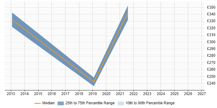 Contractor daily rate distribution trend for jobs in Denbighshire citing Microsoft Office