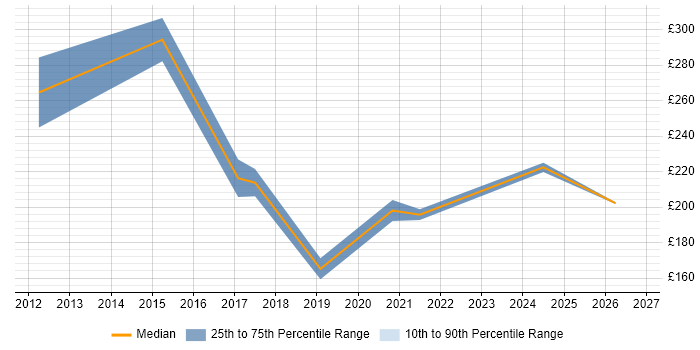 Contractor daily rate distribution trend for jobs in Denbighshire citing Social Skills