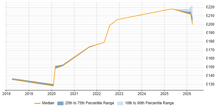 Contractor daily rate distribution trend for Deployment Engineer job vacancies in North Wales