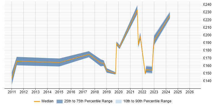 Contractor daily rate distribution trend for Desktop Engineer job vacancies in North Wales