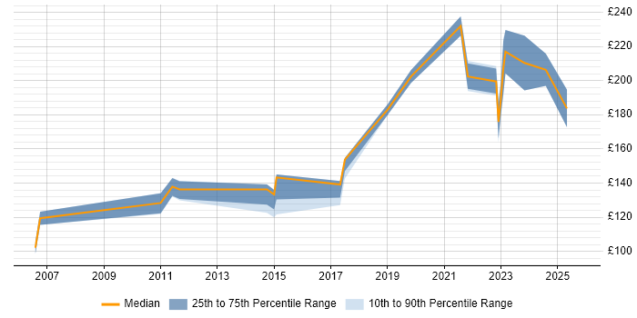 Contractor daily rate distribution trend for Desktop Support job vacancies in North Wales Contractor daily rate distribution trend for Desktop Support job vacancies in North Wales