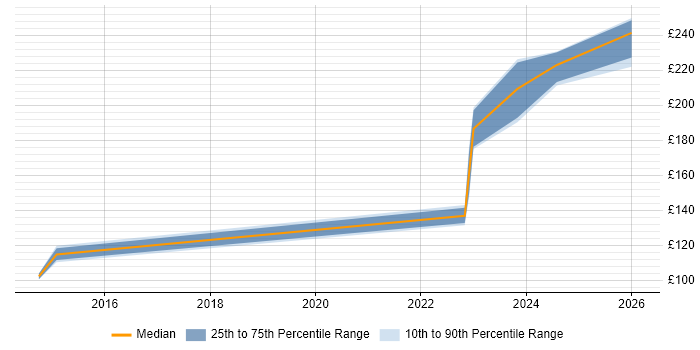 Contractor daily rate distribution trend for Desktop Technician job vacancies in North Wales