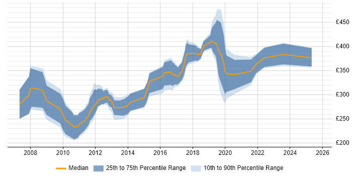 Contractor daily rate distribution trend for Developer job vacancies in North Wales Contractor daily rate distribution trend for Developer job vacancies in North Wales