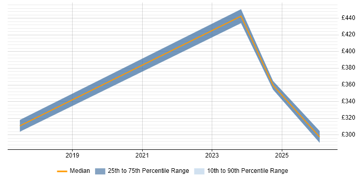 Contractor daily rate distribution trend for jobs in North Wales citing DHCP