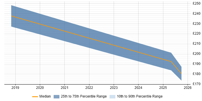Contractor daily rate distribution trend for jobs in North Wales citing Digital Marketing