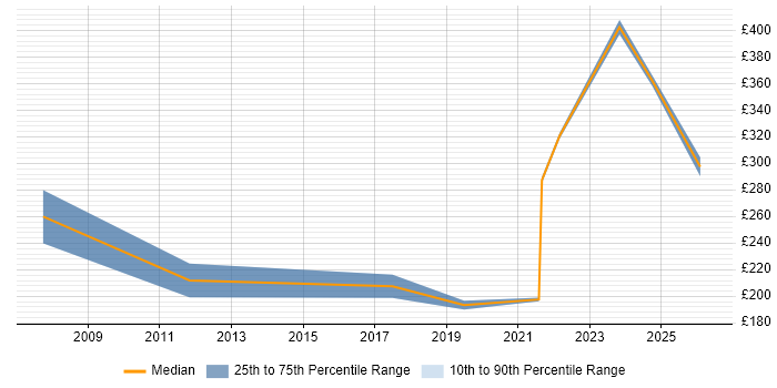 Contractor daily rate distribution trend for jobs in North Wales citing DNS