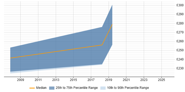 Contractor daily rate distribution trend for jobs in North Wales citing Documentation Skills Contractor daily rate distribution trend for jobs in North Wales citing Documentation Skills