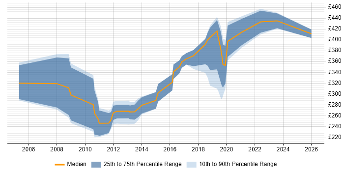Contractor daily rate distribution trend for jobs in North Wales citing .NET