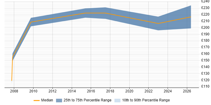 Contractor daily rate distribution trend for jobs in North Wales citing Driving Licence