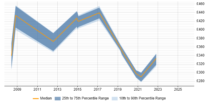 Contractor daily rate distribution trend for jobs in North Wales citing ERP