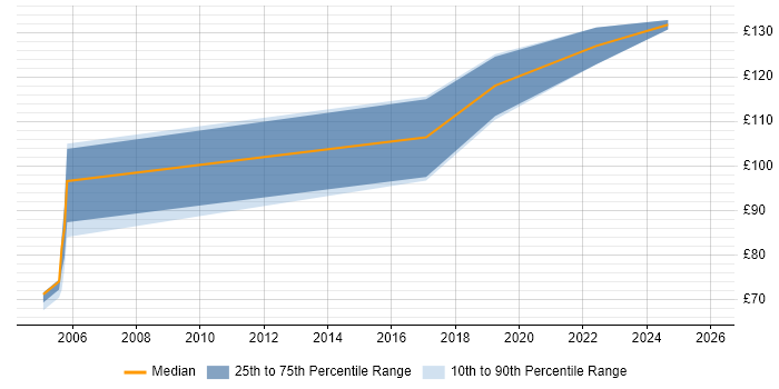 Contractor daily rate distribution trend for Field Engineer job vacancies in North Wales