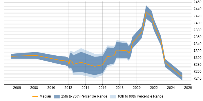 Contractor daily rate distribution trend for jobs in North Wales citing Finance