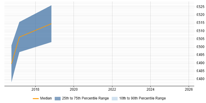 Contractor daily rate distribution trend for Architect job vacancies in Flintshire