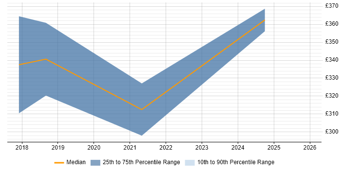 Contractor daily rate distribution trend for jobs in Flintshire citing Azure