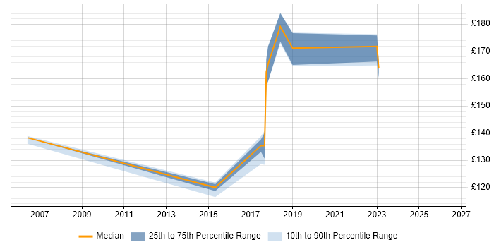 Contractor daily rate distribution trend for jobs in Flintshire citing Degree