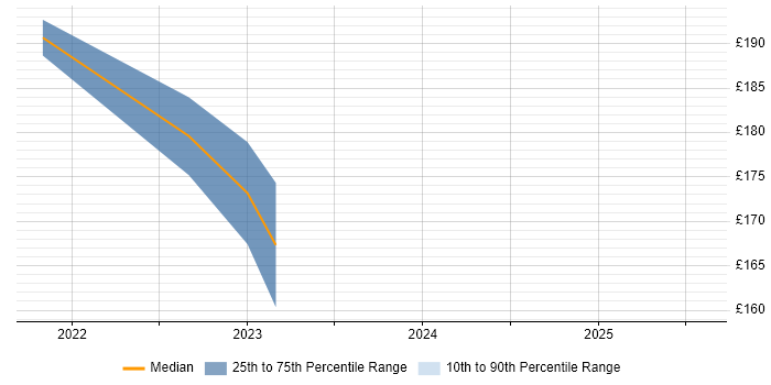 Contractor daily rate distribution trend for jobs in Mold citing Microsoft
