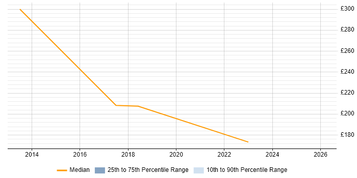 Contractor daily rate distribution trend for jobs in Mold citing PRINCE2