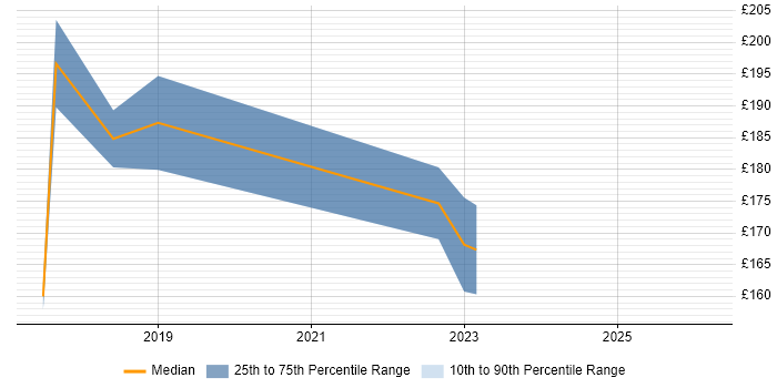 Contractor daily rate distribution trend for jobs in Mold citing Public Sector