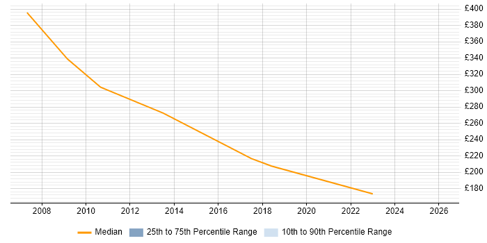 Contractor daily rate distribution trend for jobs in Flintshire citing PRINCE2